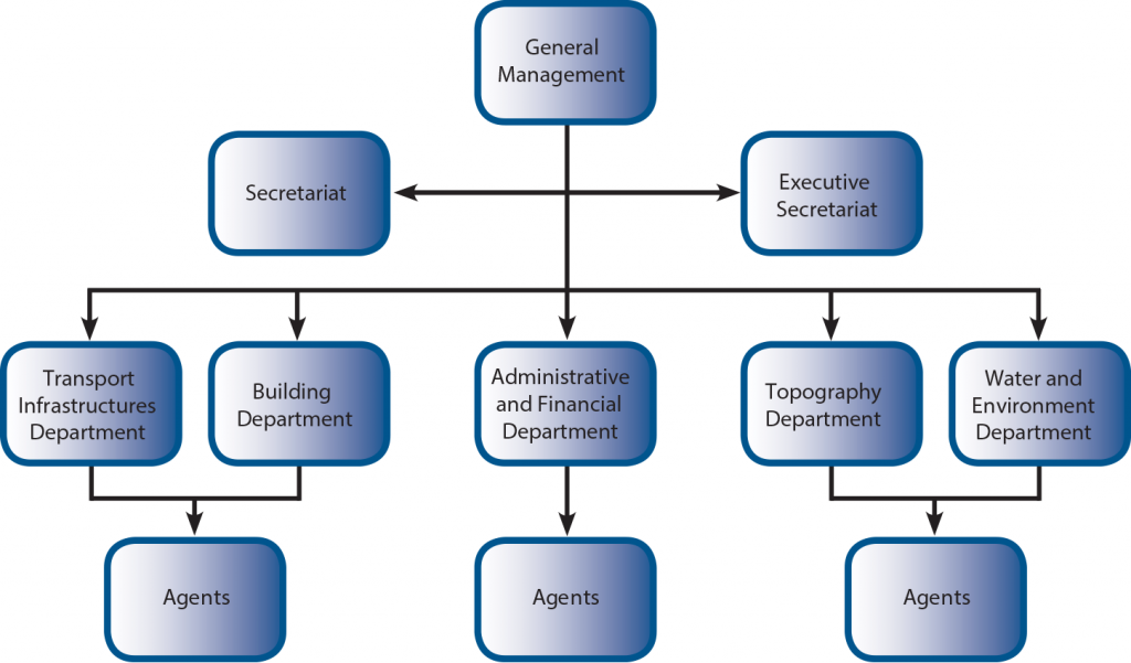 Department Of Environment Org Chart