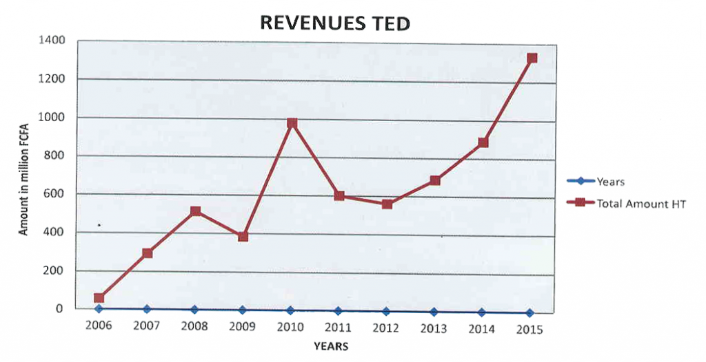 revenuested